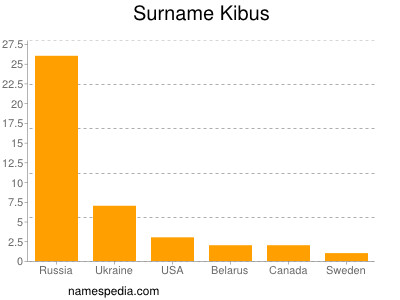 Surname Kibus