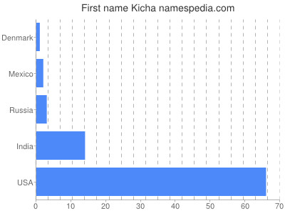 Given name Kicha