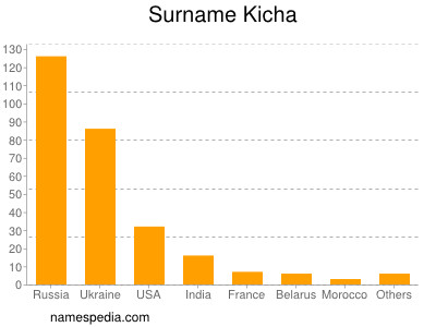 Surname Kicha