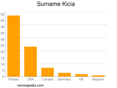 Surname Kicia