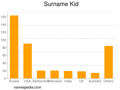 Surname Kid