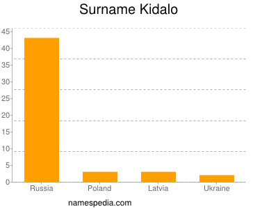 Surname Kidalo