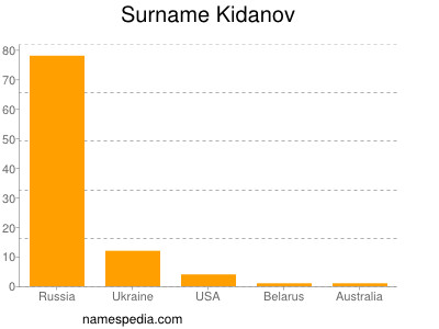 Surname Kidanov