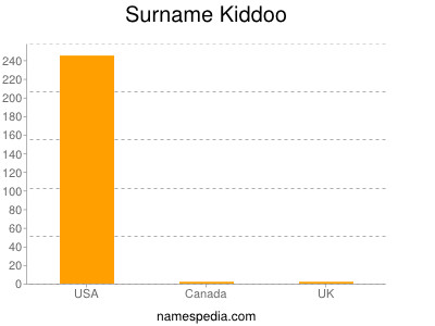 Surname Kiddoo