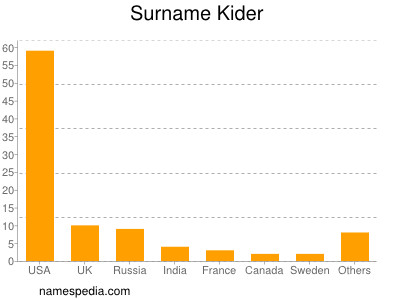 Surname Kider