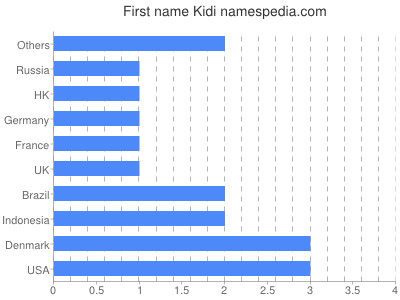 Given name Kidi