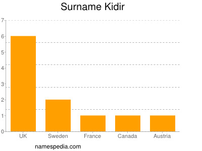 Surname Kidir