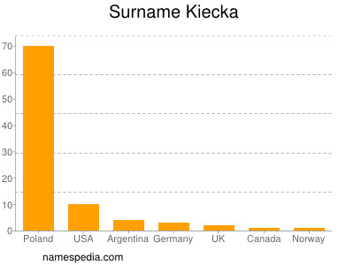 Surname Kiecka