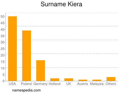 Surname Kiera