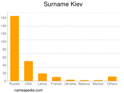 Surname Kiev