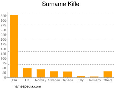 Surname Kifle