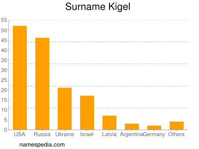 Surname Kigel