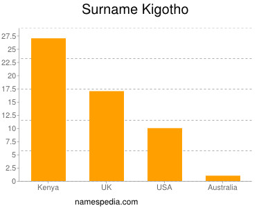 Surname Kigotho