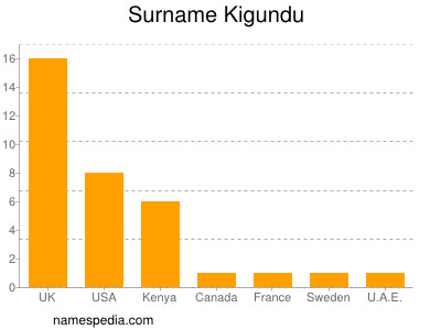 Surname Kigundu