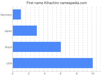 Given name Kihachiro