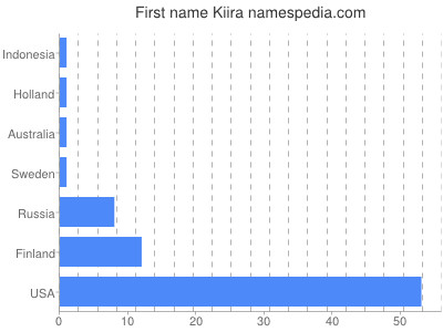 Given name Kiira
