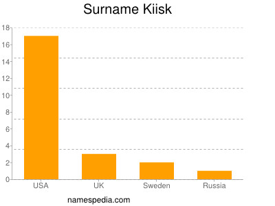 Surname Kiisk