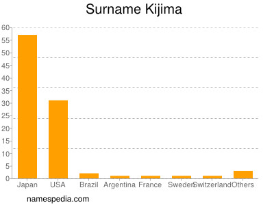 Surname Kijima