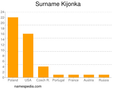 Surname Kijonka