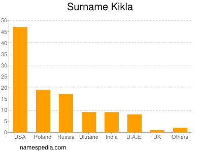 Surname Kikla