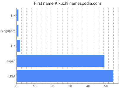 Given name Kikuchi