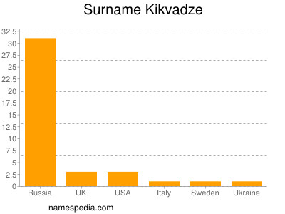 Surname Kikvadze