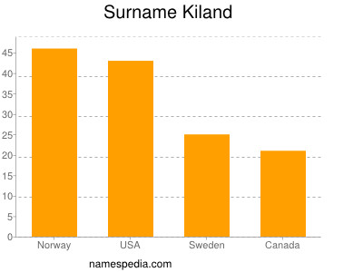 Surname Kiland
