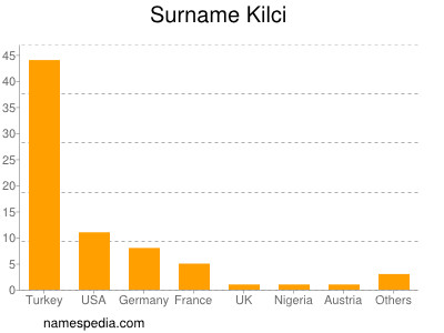 Surname Kilci