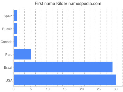 Given name Kilder