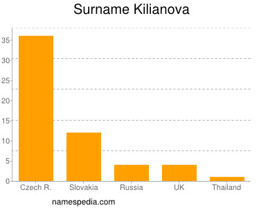 Surname Kilianova