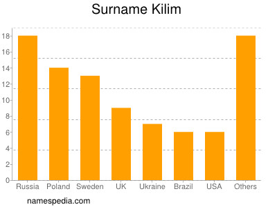 Surname Kilim