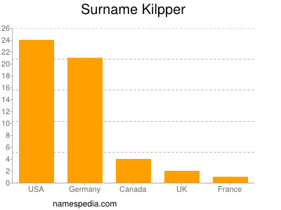 Surname Kilpper