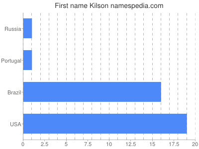 Given name Kilson