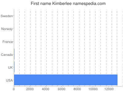 Given name Kimberlee