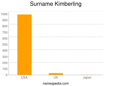 Surname Kimberling