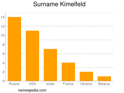 Surname Kimelfeld