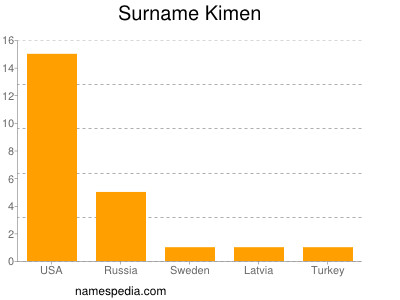 Surname Kimen
