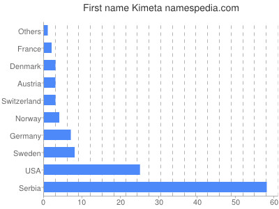 Given name Kimeta