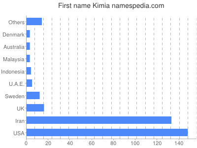 Given name Kimia