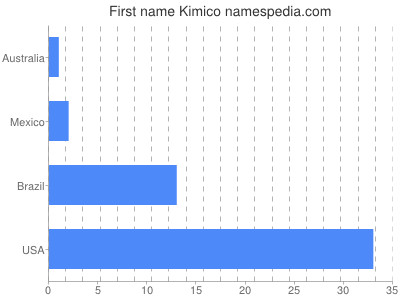 Given name Kimico