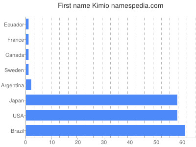 Given name Kimio