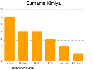 Surname Kimiya