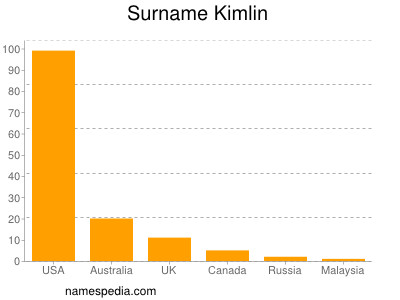 Surname Kimlin