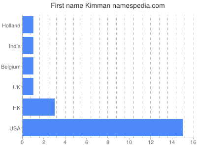 Given name Kimman