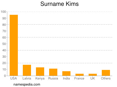Surname Kims