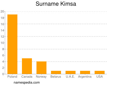 Surname Kimsa