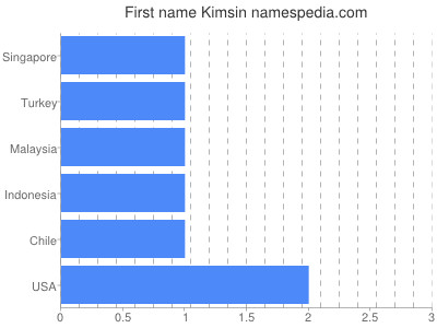 Given name Kimsin