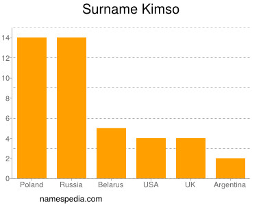 Surname Kimso