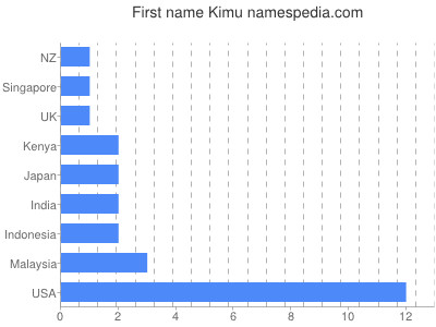 Given name Kimu