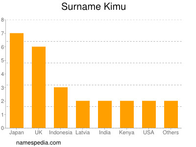 Surname Kimu
